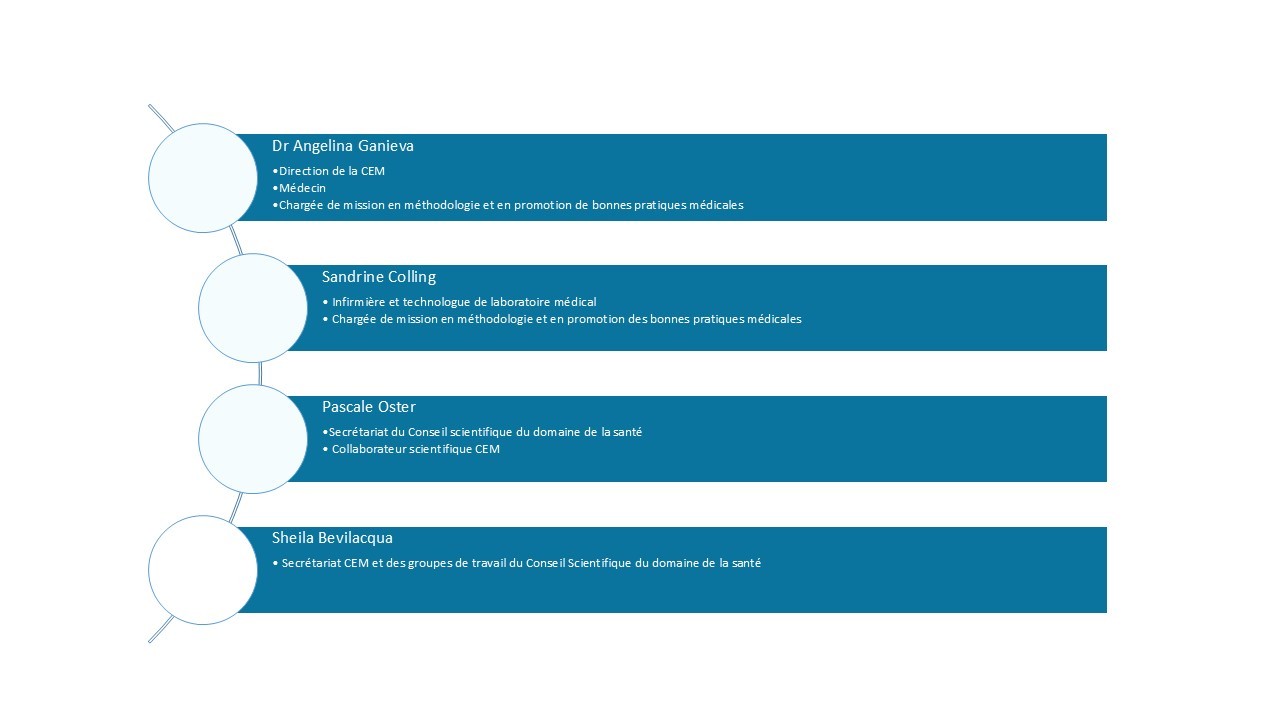 Organigramme de la CEM avec les noms et fonctions des collaborateurs