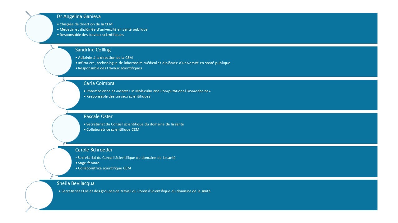 Organigramme de la CEM avec les noms et fonctions des collaborateurs